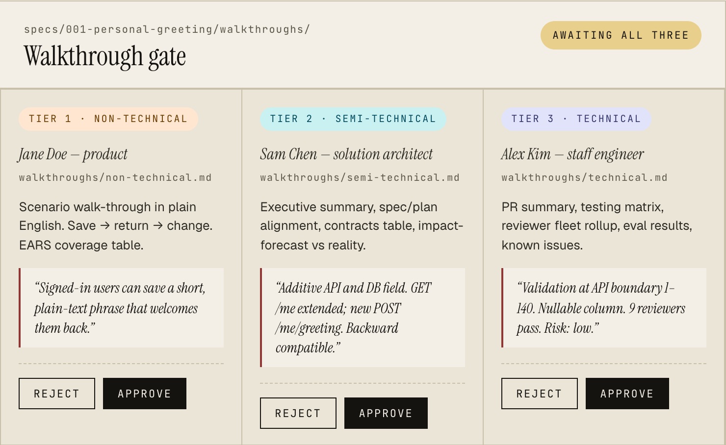 The SAD walkthrough gate: one feature explained for a product owner, a solution architect and a staff engineer, each with Approve and Reject